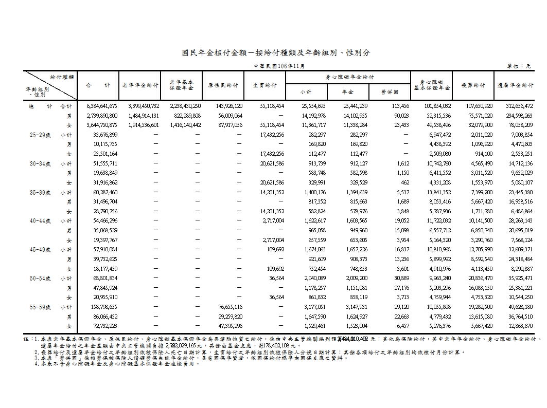 國民年金核付金額－按給付種類及年齡組別、性別分第1頁圖表